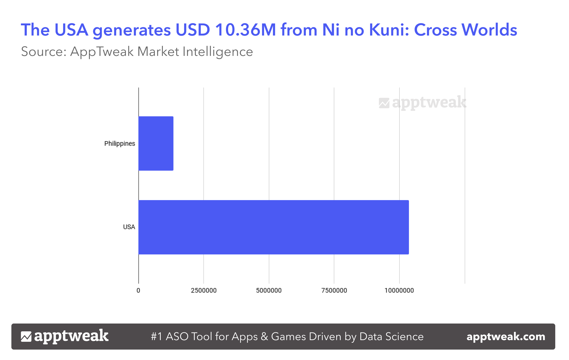 The USA generates USD 10.36M from Ni no Kuni: Cross Worlds.